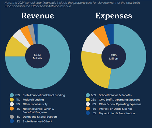 2024 Financials